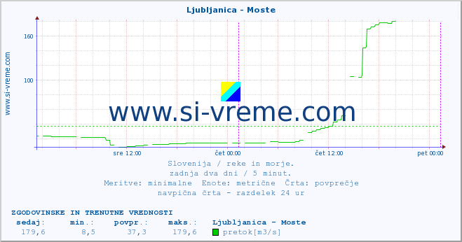 POVPREČJE :: Ljubljanica - Moste :: temperatura | pretok | višina :: zadnja dva dni / 5 minut.