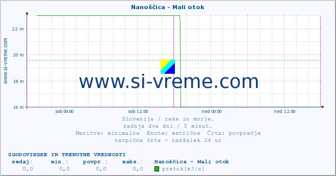 POVPREČJE :: Nanoščica - Mali otok :: temperatura | pretok | višina :: zadnja dva dni / 5 minut.