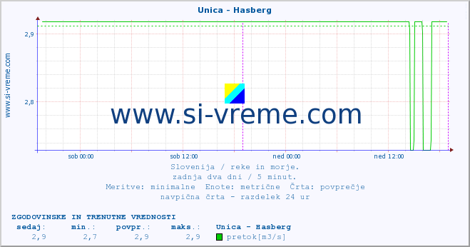 POVPREČJE :: Unica - Hasberg :: temperatura | pretok | višina :: zadnja dva dni / 5 minut.