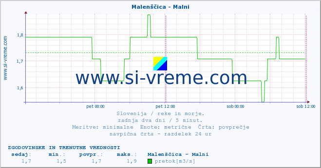 POVPREČJE :: Malenščica - Malni :: temperatura | pretok | višina :: zadnja dva dni / 5 minut.