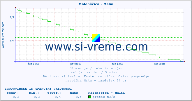 POVPREČJE :: Malenščica - Malni :: temperatura | pretok | višina :: zadnja dva dni / 5 minut.