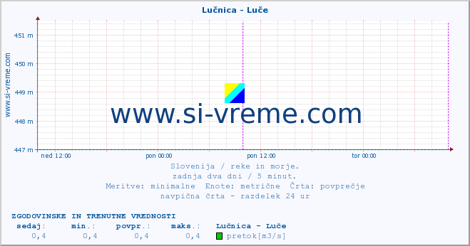 POVPREČJE :: Lučnica - Luče :: temperatura | pretok | višina :: zadnja dva dni / 5 minut.