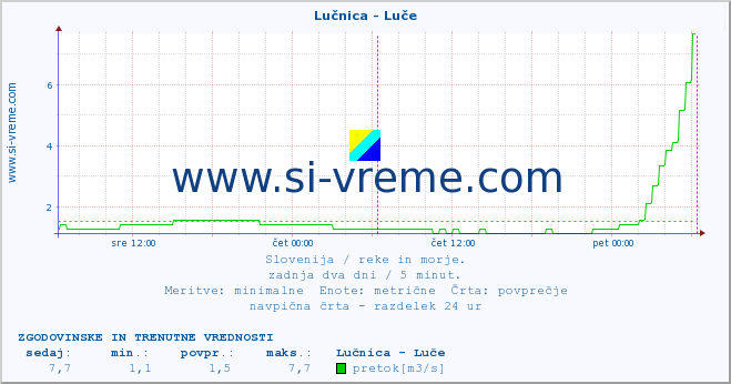 POVPREČJE :: Lučnica - Luče :: temperatura | pretok | višina :: zadnja dva dni / 5 minut.