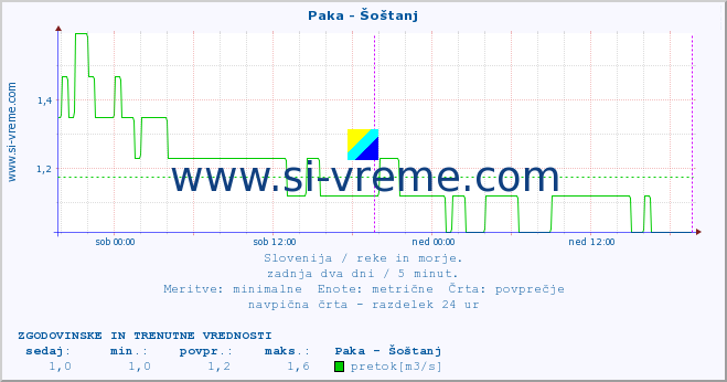 POVPREČJE :: Paka - Šoštanj :: temperatura | pretok | višina :: zadnja dva dni / 5 minut.