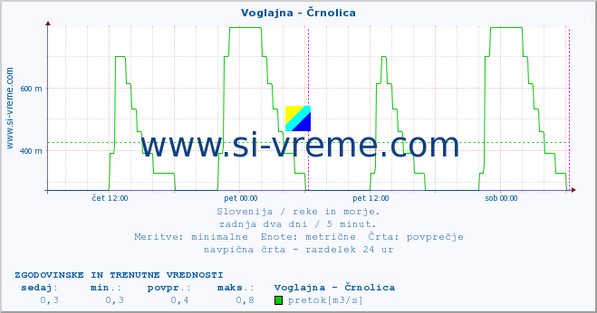 POVPREČJE :: Voglajna - Črnolica :: temperatura | pretok | višina :: zadnja dva dni / 5 minut.