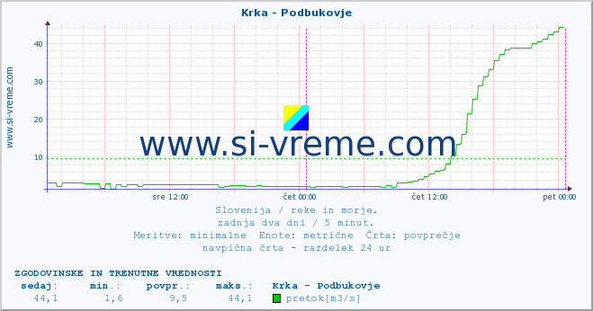 POVPREČJE :: Krka - Podbukovje :: temperatura | pretok | višina :: zadnja dva dni / 5 minut.