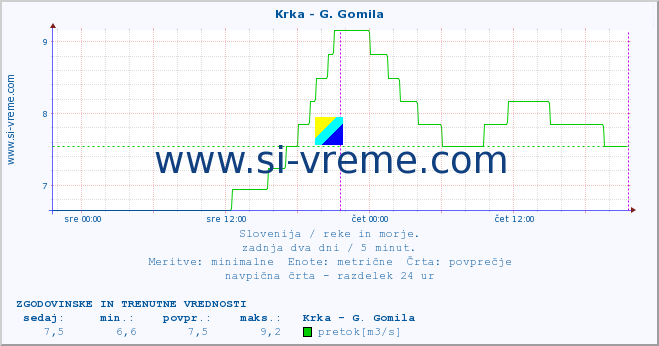 POVPREČJE :: Krka - G. Gomila :: temperatura | pretok | višina :: zadnja dva dni / 5 minut.