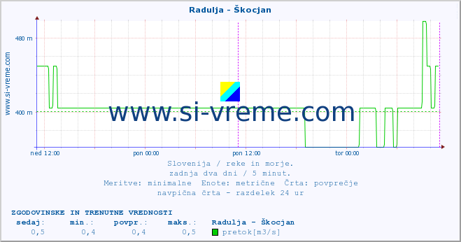 POVPREČJE :: Radulja - Škocjan :: temperatura | pretok | višina :: zadnja dva dni / 5 minut.