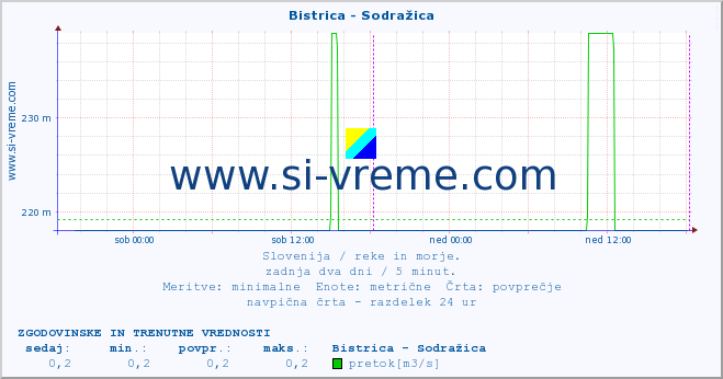 POVPREČJE :: Bistrica - Sodražica :: temperatura | pretok | višina :: zadnja dva dni / 5 minut.