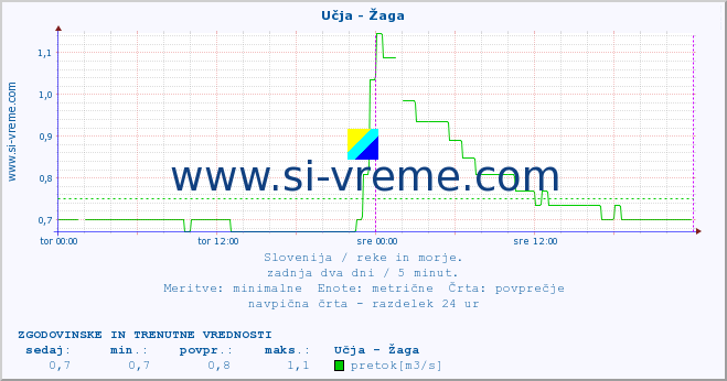 POVPREČJE :: Učja - Žaga :: temperatura | pretok | višina :: zadnja dva dni / 5 minut.