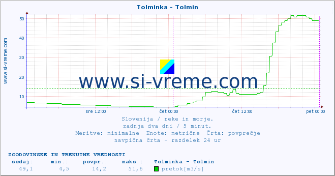 POVPREČJE :: Tolminka - Tolmin :: temperatura | pretok | višina :: zadnja dva dni / 5 minut.