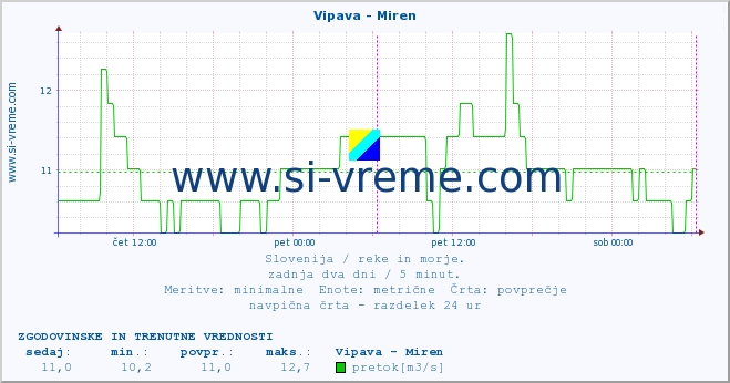 POVPREČJE :: Vipava - Miren :: temperatura | pretok | višina :: zadnja dva dni / 5 minut.