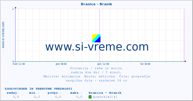 POVPREČJE :: Branica - Branik :: temperatura | pretok | višina :: zadnja dva dni / 5 minut.