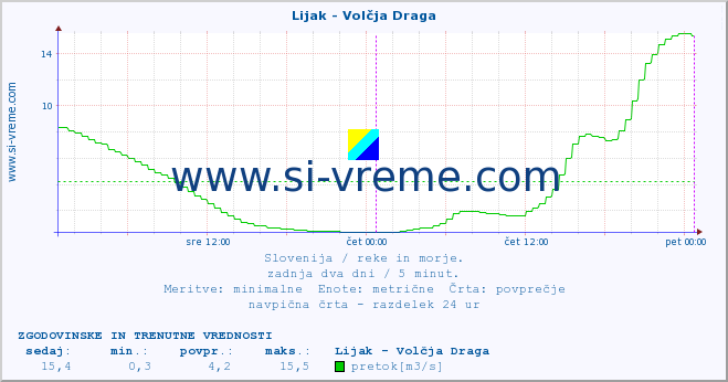 POVPREČJE :: Lijak - Volčja Draga :: temperatura | pretok | višina :: zadnja dva dni / 5 minut.