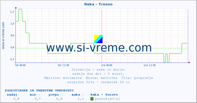 POVPREČJE :: Reka - Trnovo :: temperatura | pretok | višina :: zadnja dva dni / 5 minut.