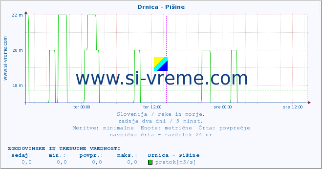 POVPREČJE :: Drnica - Pišine :: temperatura | pretok | višina :: zadnja dva dni / 5 minut.