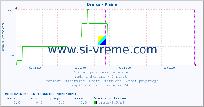 POVPREČJE :: Drnica - Pišine :: temperatura | pretok | višina :: zadnja dva dni / 5 minut.