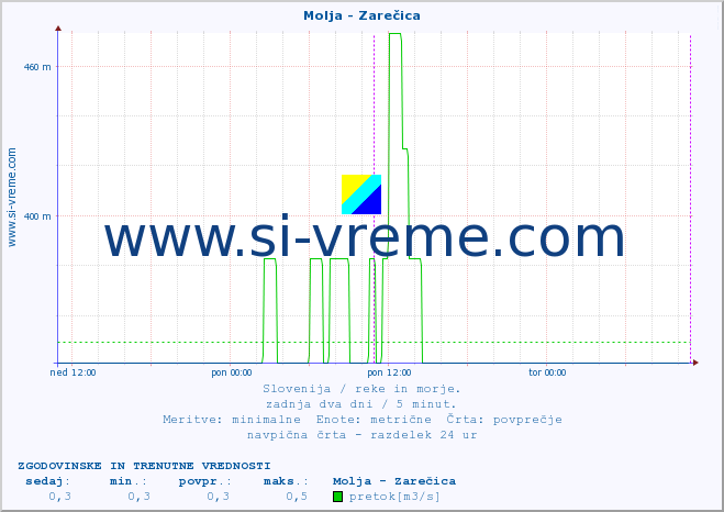 POVPREČJE :: Molja - Zarečica :: temperatura | pretok | višina :: zadnja dva dni / 5 minut.