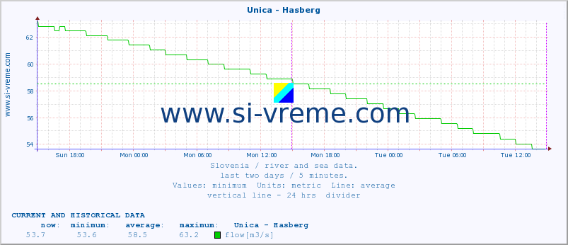  :: Unica - Hasberg :: temperature | flow | height :: last two days / 5 minutes.