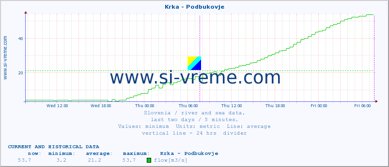  :: Krka - Podbukovje :: temperature | flow | height :: last two days / 5 minutes.