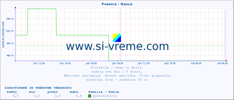 POVPREČJE :: Pesnica - Ranca :: temperatura | pretok | višina :: zadnja dva dni / 5 minut.