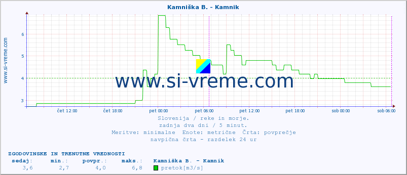 POVPREČJE :: Kamniška B. - Kamnik :: temperatura | pretok | višina :: zadnja dva dni / 5 minut.