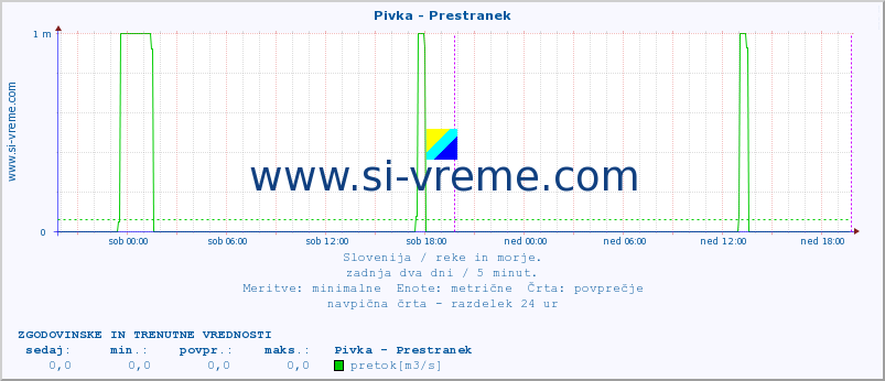 POVPREČJE :: Pivka - Prestranek :: temperatura | pretok | višina :: zadnja dva dni / 5 minut.