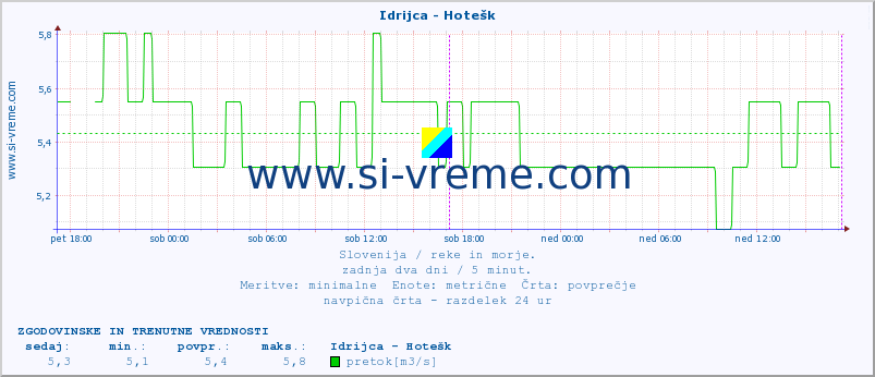 POVPREČJE :: Idrijca - Hotešk :: temperatura | pretok | višina :: zadnja dva dni / 5 minut.