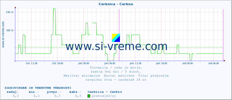 POVPREČJE :: Cerknica - Cerkno :: temperatura | pretok | višina :: zadnja dva dni / 5 minut.