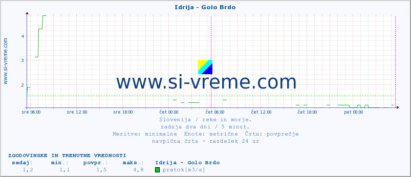 POVPREČJE :: Idrija - Golo Brdo :: temperatura | pretok | višina :: zadnja dva dni / 5 minut.