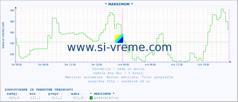 POVPREČJE :: * MAKSIMUM * :: temperatura | pretok | višina :: zadnja dva dni / 5 minut.