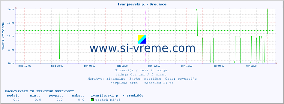 POVPREČJE :: Ivanjševski p. - Središče :: temperatura | pretok | višina :: zadnja dva dni / 5 minut.