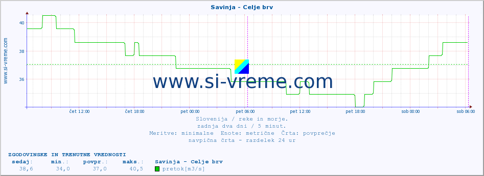 POVPREČJE :: Savinja - Celje brv :: temperatura | pretok | višina :: zadnja dva dni / 5 minut.