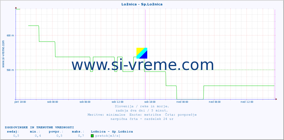 POVPREČJE :: Ložnica - Sp.Ložnica :: temperatura | pretok | višina :: zadnja dva dni / 5 minut.