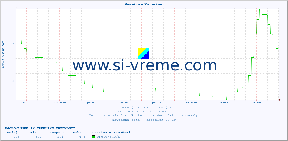 POVPREČJE :: Pesnica - Zamušani :: temperatura | pretok | višina :: zadnja dva dni / 5 minut.