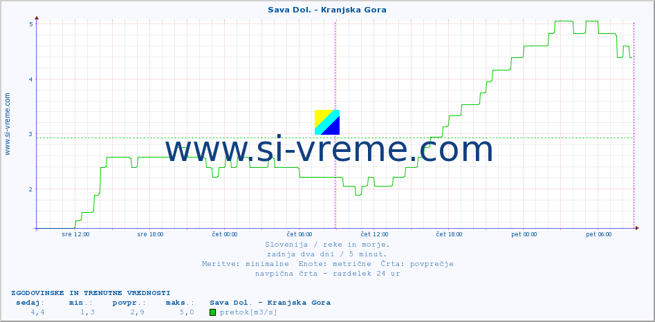 POVPREČJE :: Sava Dol. - Kranjska Gora :: temperatura | pretok | višina :: zadnja dva dni / 5 minut.