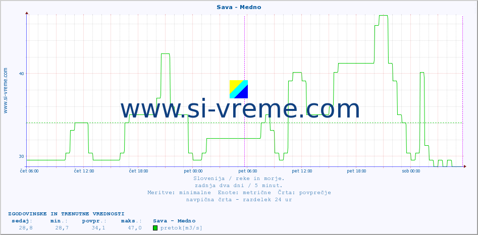 POVPREČJE :: Sava - Medno :: temperatura | pretok | višina :: zadnja dva dni / 5 minut.