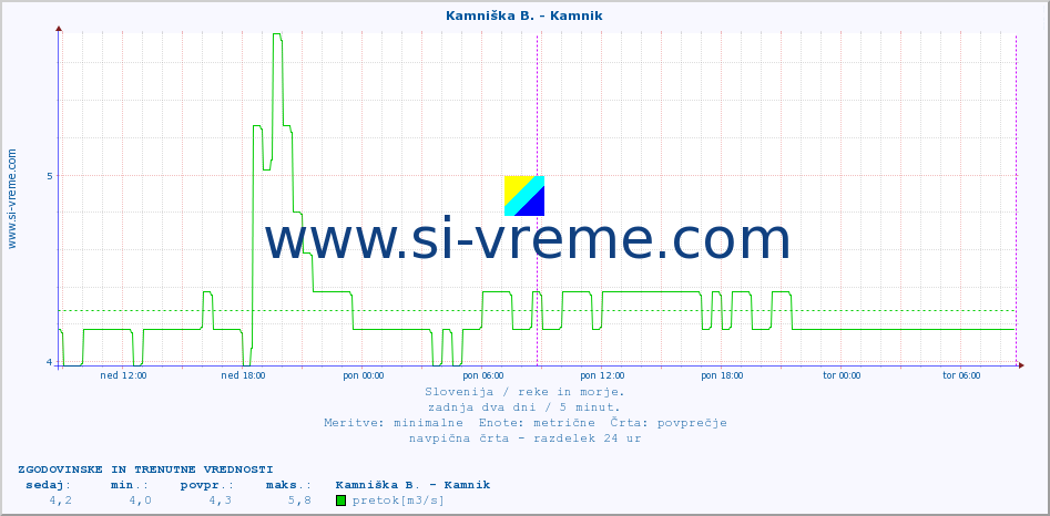 POVPREČJE :: Kamniška B. - Kamnik :: temperatura | pretok | višina :: zadnja dva dni / 5 minut.