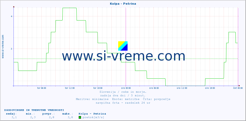 POVPREČJE :: Kolpa - Petrina :: temperatura | pretok | višina :: zadnja dva dni / 5 minut.