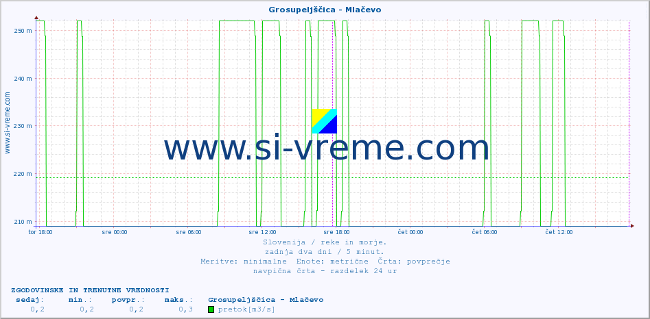 POVPREČJE :: Grosupeljščica - Mlačevo :: temperatura | pretok | višina :: zadnja dva dni / 5 minut.