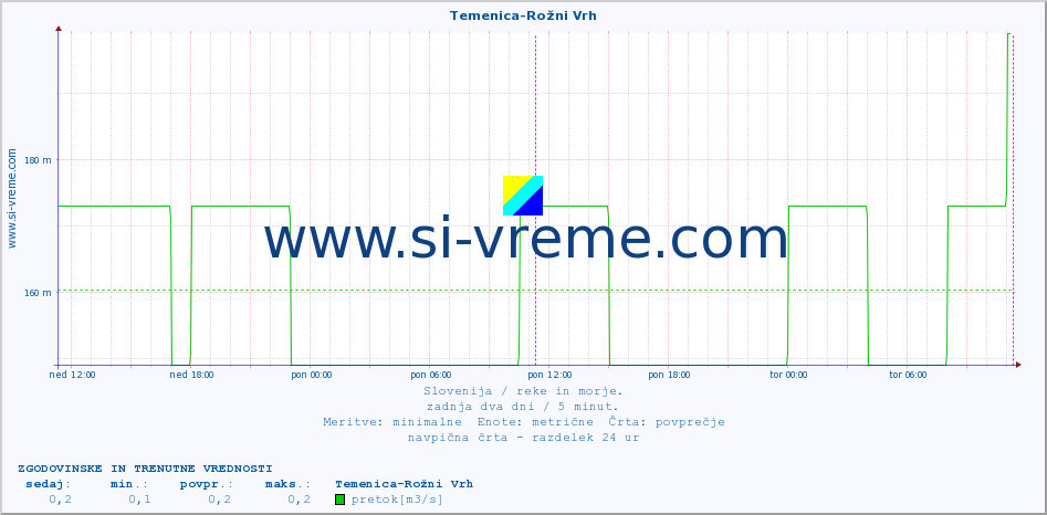 POVPREČJE :: Temenica-Rožni Vrh :: temperatura | pretok | višina :: zadnja dva dni / 5 minut.