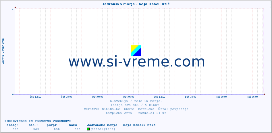 POVPREČJE :: Jadransko morje - boja Debeli Rtič :: temperatura | pretok | višina :: zadnja dva dni / 5 minut.