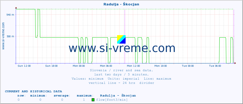  :: Radulja - Škocjan :: temperature | flow | height :: last two days / 5 minutes.