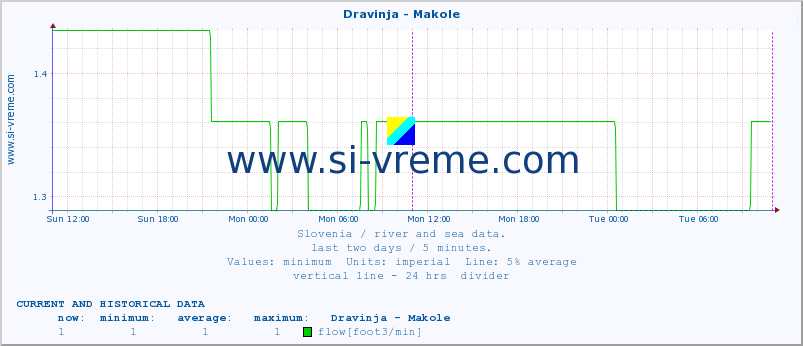  :: Dravinja - Makole :: temperature | flow | height :: last two days / 5 minutes.