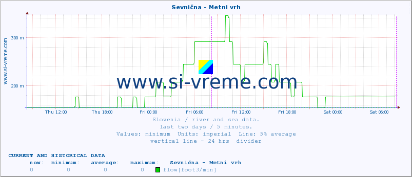  :: Sevnična - Metni vrh :: temperature | flow | height :: last two days / 5 minutes.