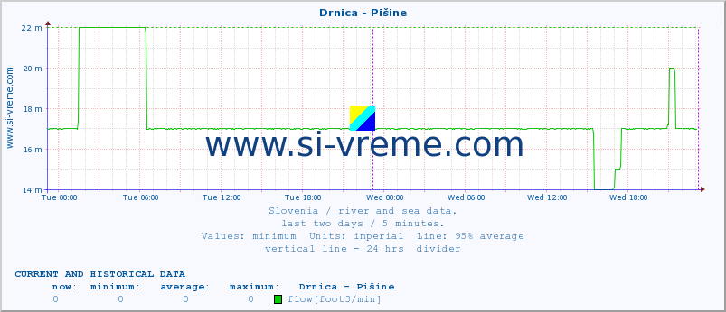  :: Drnica - Pišine :: temperature | flow | height :: last two days / 5 minutes.