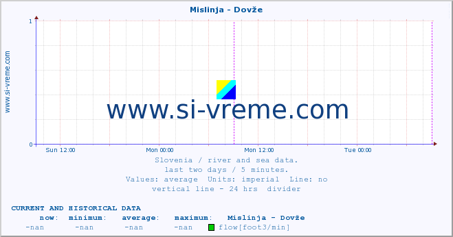  :: Mislinja - Dovže :: temperature | flow | height :: last two days / 5 minutes.