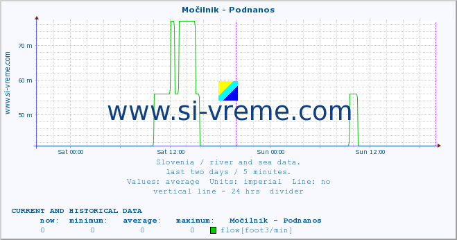  :: Močilnik - Podnanos :: temperature | flow | height :: last two days / 5 minutes.