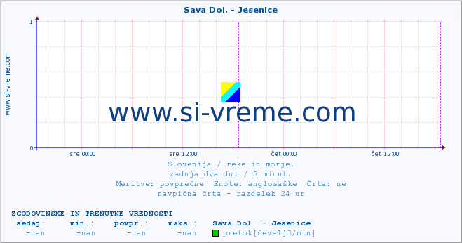 POVPREČJE :: Sava Dol. - Jesenice :: temperatura | pretok | višina :: zadnja dva dni / 5 minut.