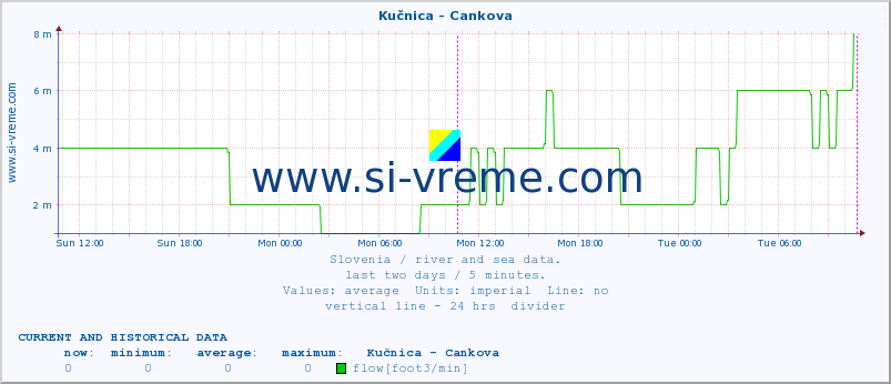  :: Kučnica - Cankova :: temperature | flow | height :: last two days / 5 minutes.